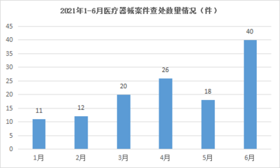 貴州省2021年第二季度醫療器械監管統計報告