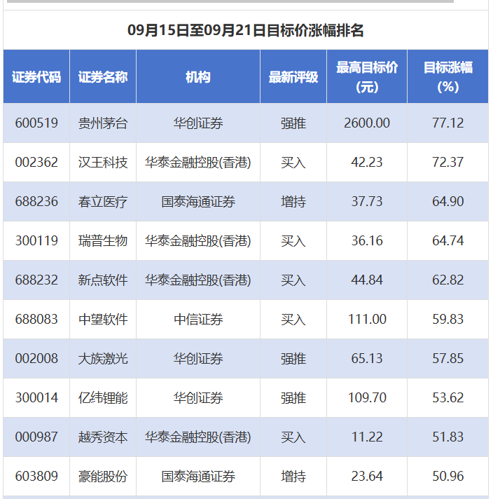 券商評級觀察 貴州茅臺目標(biāo)價大漲超77%，今世緣評級下調(diào)，貴州醫(yī)療器械板塊關(guān)注度提升